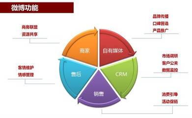 微博營銷 是占地為王還是畫地為牢？