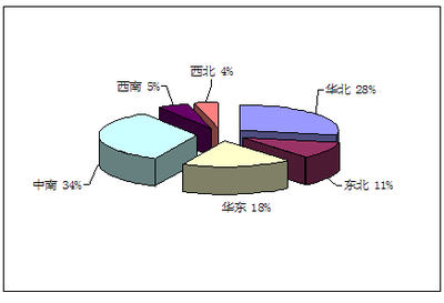 真空采血管產品市場調研與營銷策略分析